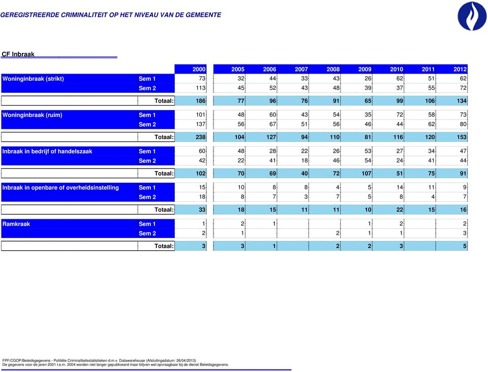 handelszaak Sem 1 6 48 28 22 26 53 27 34 47 Sem 2 42 22 41 18 46 54 24 41 44 Totaal: 12 7 69 4 72 17 51 75 91 Inbraak in openbare of