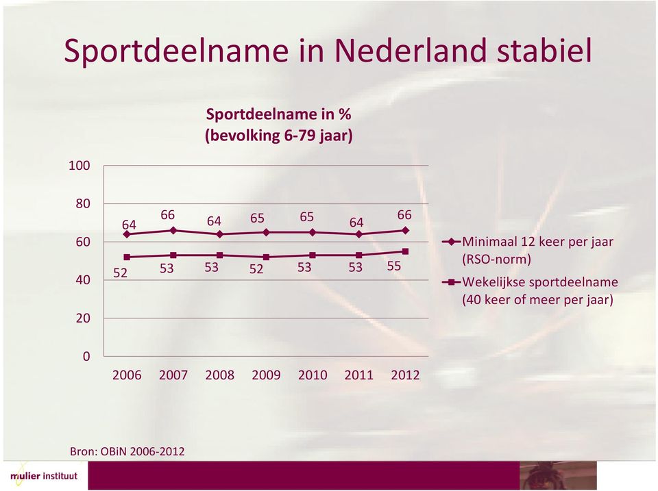 Minimaal 12 keer per jaar (RSO-norm) Wekelijkse sportdeelname (40