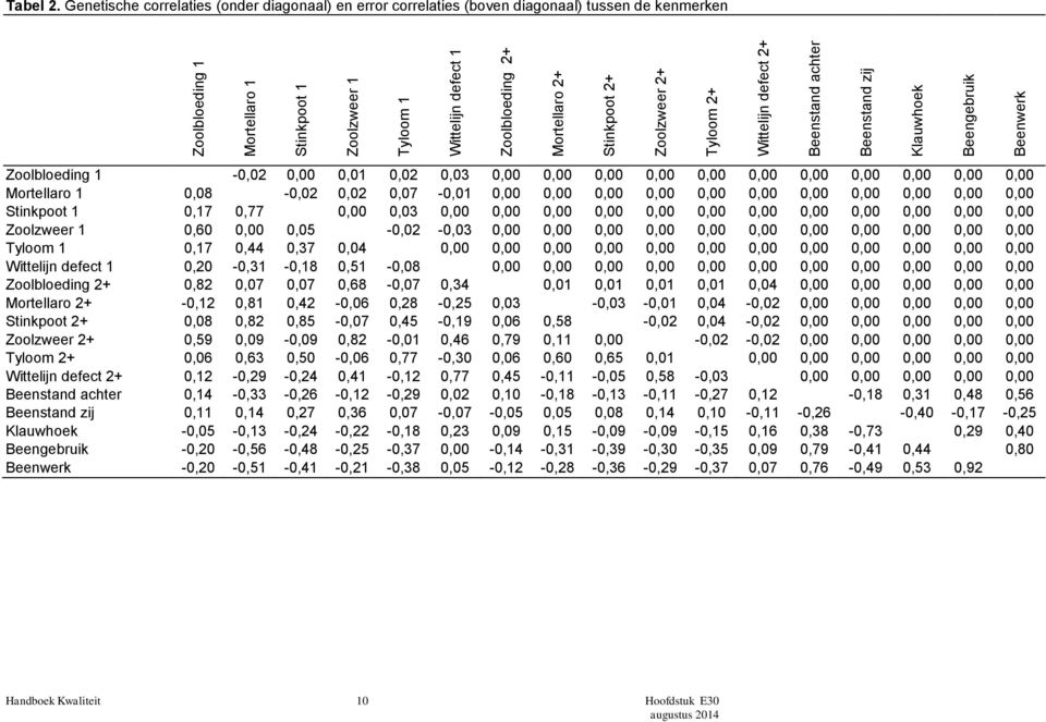 Genetische correlaties (onder diagonaal) en error correlaties (boven diagonaal) tussen de kenmerken Zoolbloeding 1-0,02 0,00 0,01 0,02 0,03 0,00 0,00 0,00 0,00 0,00 0,00 0,00 0,00 0,00 0,00 0,00
