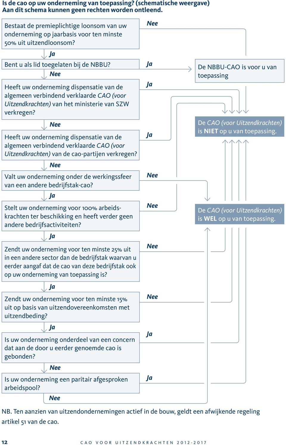 Nee Heeft uw oderemig dispesatie va de algemee verbided verklaarde CAO (voor Uitzedkrachte) va het miisterie va SZW verkrege?