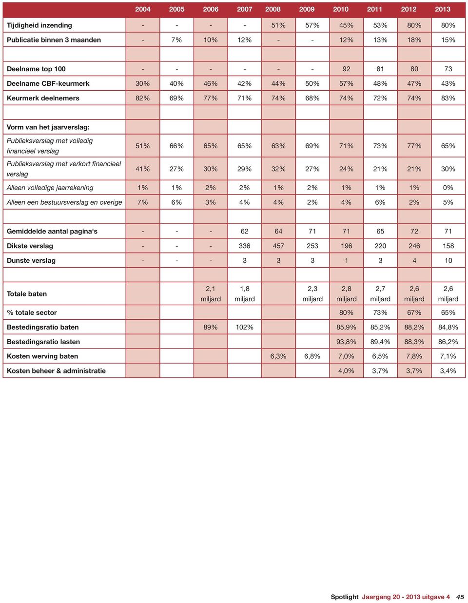 verslag Publieksverslag met verkort financieel verslag 51% 66% 65% 65% 63% 69% 71% 73% 77% 65% 41% 27% 30% 29% 32% 27% 24% 21% 21% 30% Alleen volledige jaarrekening 1% 1% 2% 2% 1% 2% 1% 1% 1% 0%