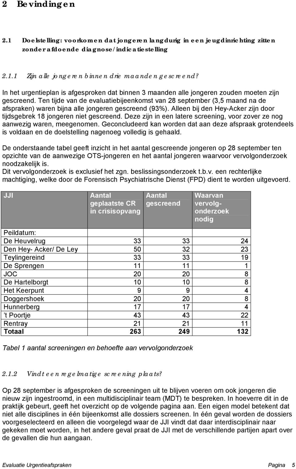 Ten tijde van de evaluatiebijeenkomst van 28 september (3,5 maand na de afspraken) waren bijna alle jongeren gescreend (93%). Alleen bij den Hey-Acker zijn door tijdsgebrek 18 jongeren niet gescreend.