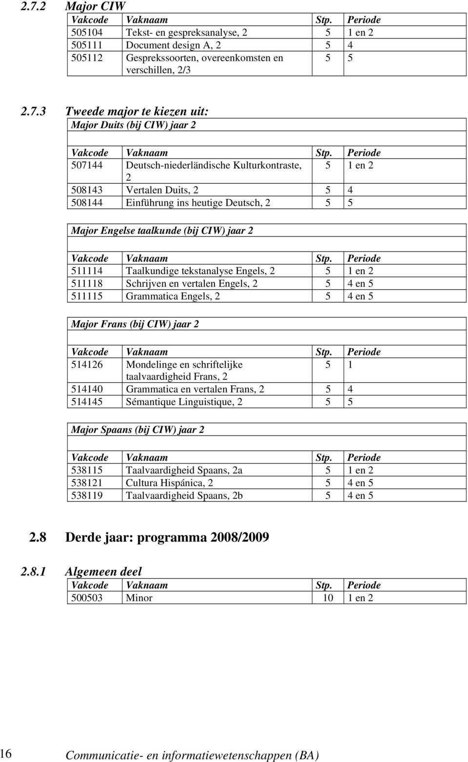 511114 Taalkundige tekstanalyse Engels, 2 5 1 en 2 511118 Schrijven en vertalen Engels, 2 5 4 en 5 511115 Grammatica Engels, 2 5 4 en 5 Major Frans (bij CIW) jaar 2 514126 Mondelinge en schriftelijke