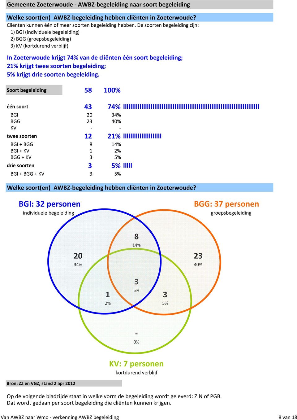 begeleiding; 5% krijgt drie soorten begeleiding.