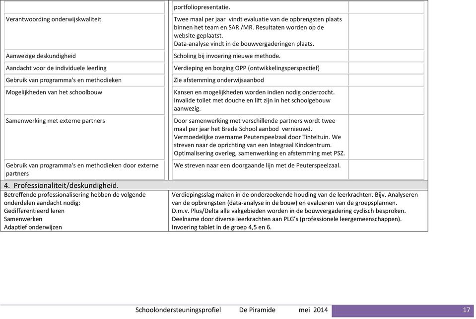 Betreffende professionalisering hebben de volgende onderdelen aandacht nodig: Gedifferentieerd leren Samenwerken Adaptief onderwijzen portfoliopresentatie.