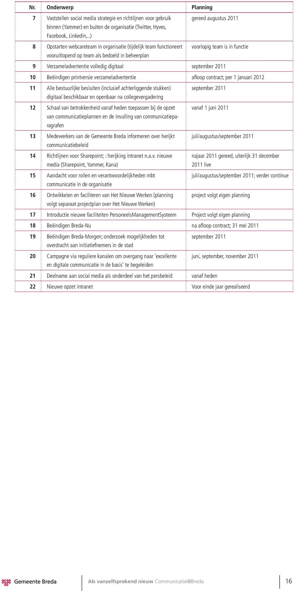 2011 10 Beëindigen printversie verzameladvertentie afloop contract; per 1 januari 2012 11 Alle bestuurlijke besluiten (inclusief achterliggende stukken) september 2011 digitaal beschikbaar en