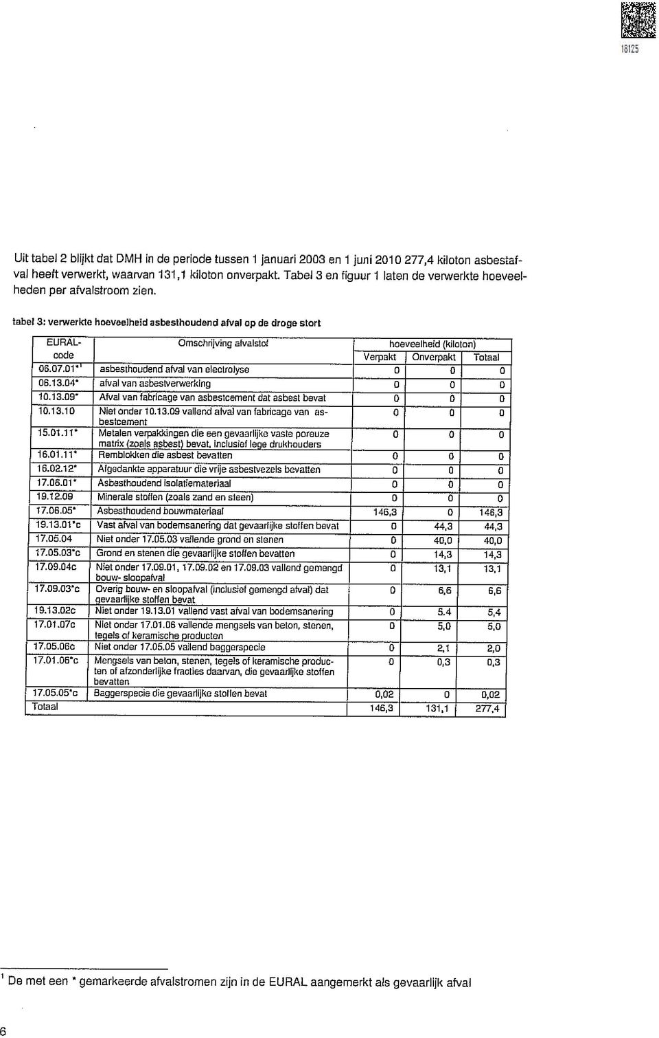 tabel 3: verwerkte hoeveelheid asbesthoudend afval op de droge stort ELFRALcode Omschrijving afvalstof hoeveelheid (kilo on) Verpakt Onverpakt Totaal 05.07.