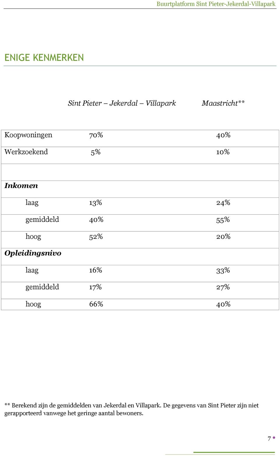 laag 16% 33% gemiddeld 17% 27% hoog 66% 40% ** Berekend zijn de gemiddelden van Jekerdal