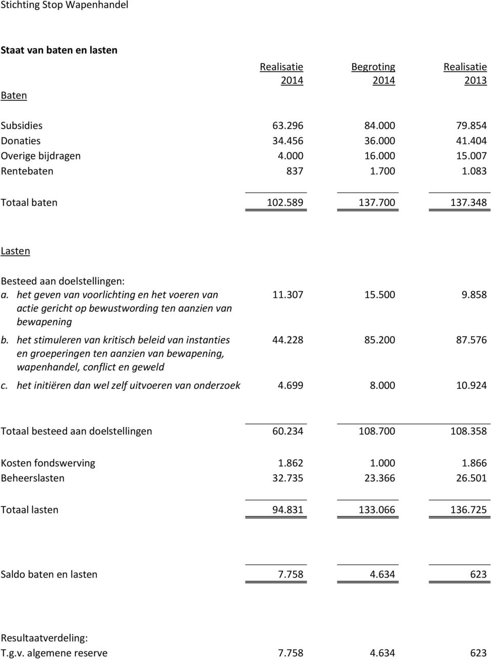 het stimuleren van kritisch beleid van instanties en groeperingen ten aanzien van bewapening, wapenhandel, conflict en geweld 11.307 15.500 9.858 44.228 85.200 87.576 c.