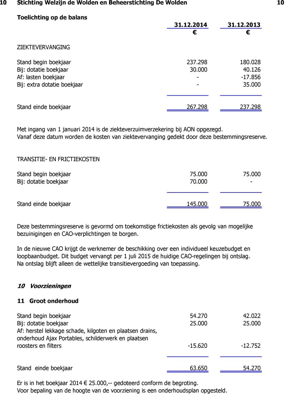 Vanaf deze datum worden de kosten van ziektevervanging gedekt door deze bestemmingsreserve. TRANSITIE- EN FRICTIEKOSTEN Stand begin boekjaar 75.000 75.000 Bij: dotatie boekjaar 70.