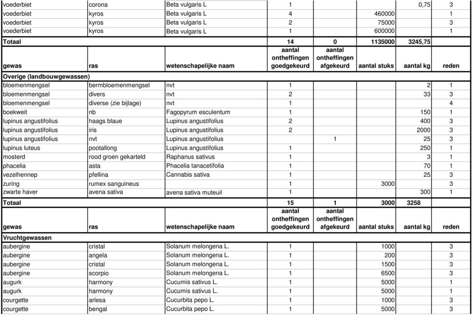 bijlage) nvt 1 4 boekweit nb Fagopyrum esculentum 1 150 1 lupinus angustifolius haags blaue Lupinus angustifolius 2 400 3 lupinus angustifolius iris Lupinus angustifolius 2 2000 3 lupinus