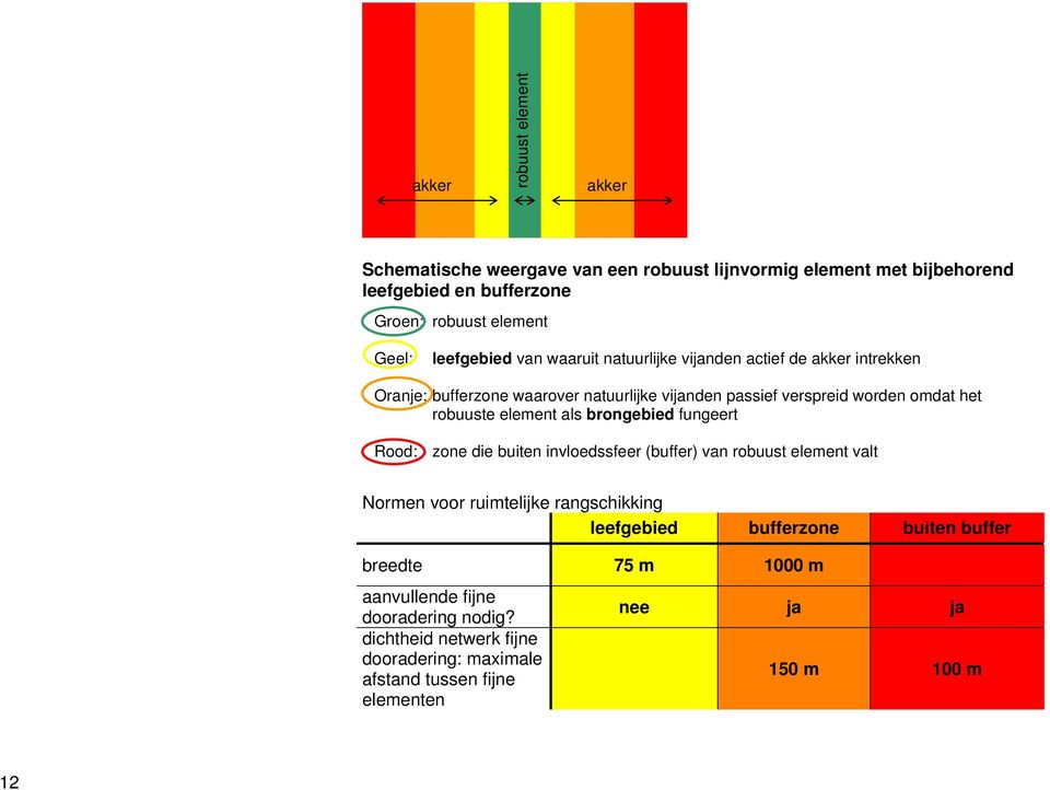 element als brongebied fungeert Rood: zone die buiten invloedssfeer (buffer) van robuust element valt Normen voor ruimtelijke rangschikking leefgebied bufferzone