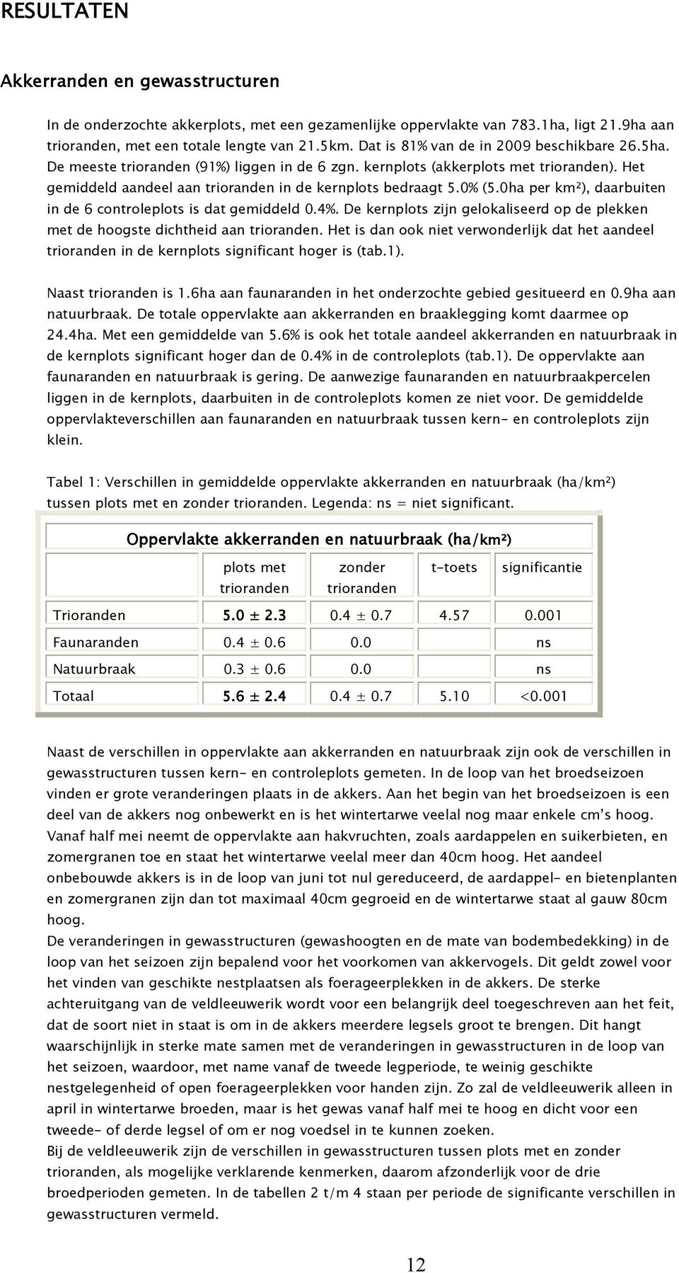 0ha per km²), daarbuiten in de 6 controleplots is dat gemiddeld 0.4%. De kernplots zijn gelokaliseerd op de plekken met de hoogste dichtheid aan.