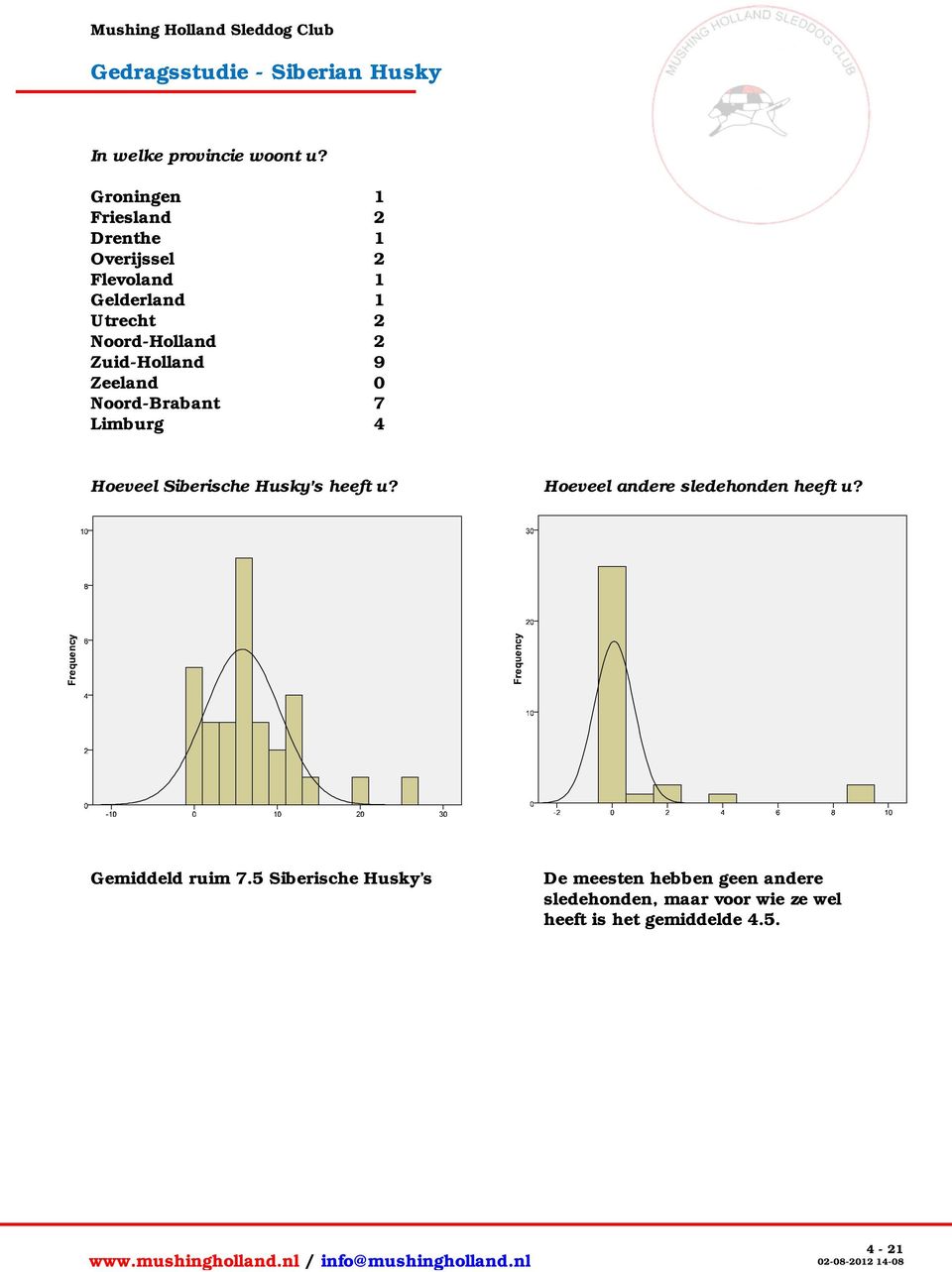 2 Zuid-Holland 9 Zeeland 0 Noord-Brabant 7 Limburg 4 Hoeveel Siberische Husky's heeft u?