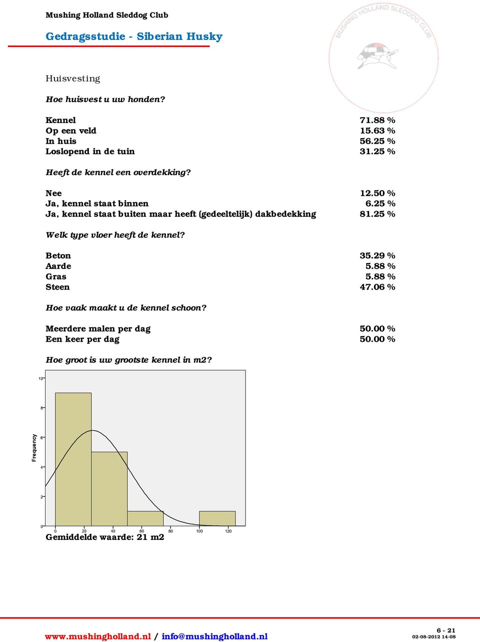 25 % Ja, kennel staat buiten maar heeft (gedeeltelijk) dakbedekking 81.25 % Welk type vloer heeft de kennel? Beton 35.