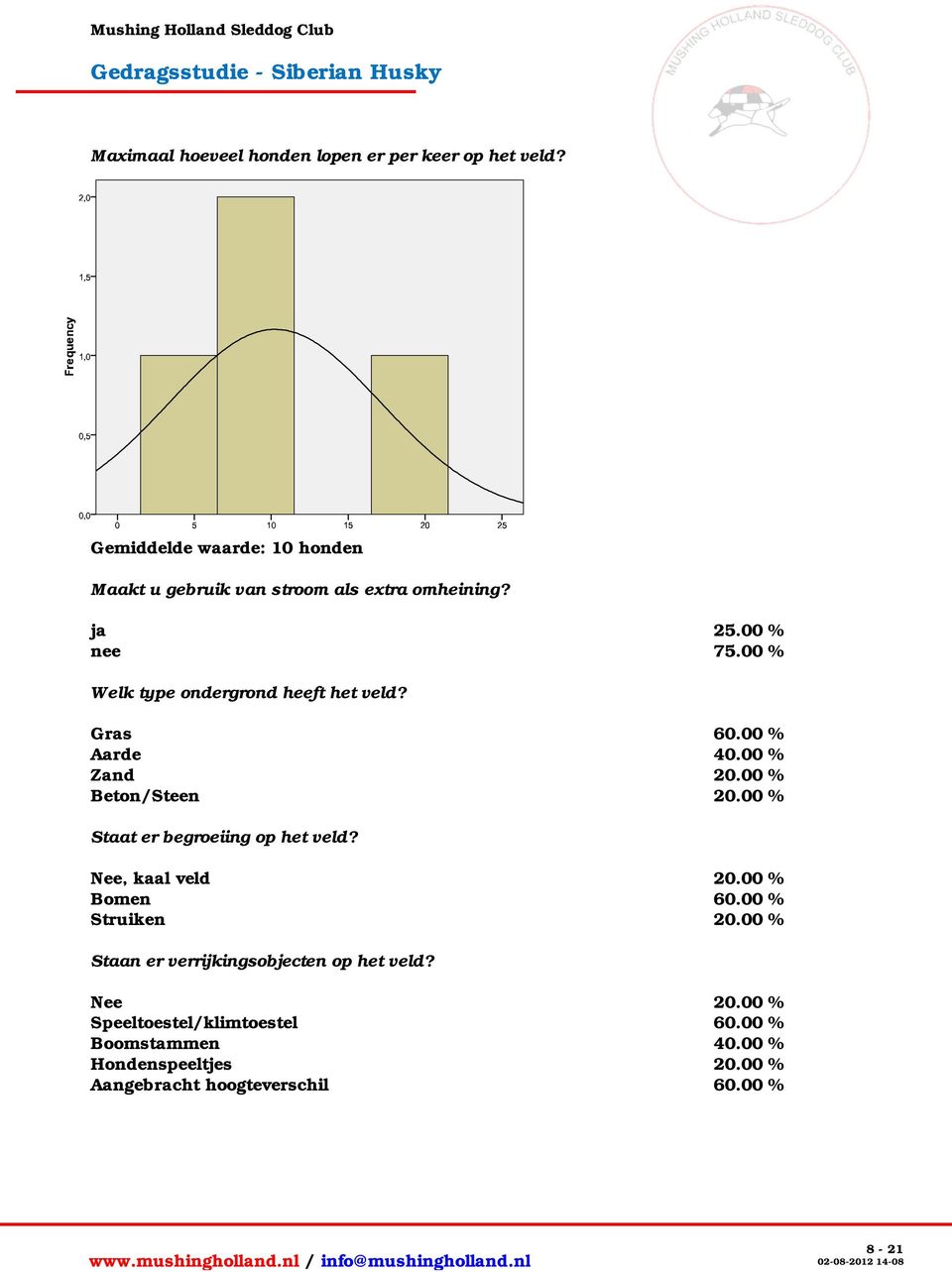 00 % Welk type ondergrond heeft het veld? Gras 60.00 % Aarde 40.00 % Zand 20.00 % Beton/Steen 20.