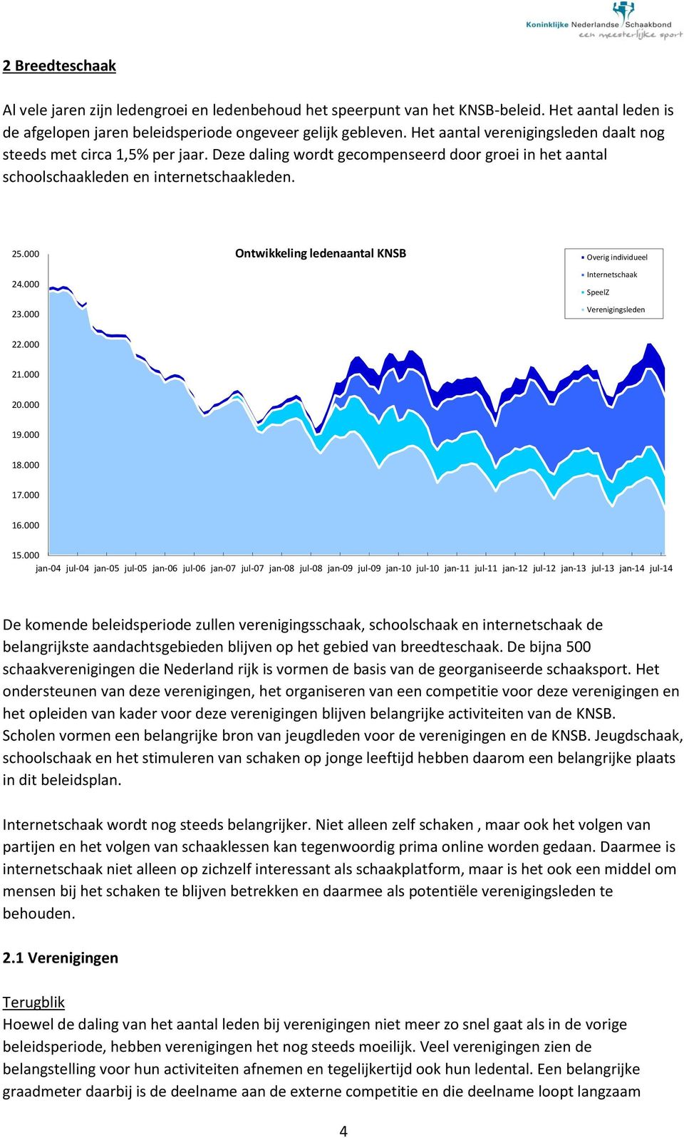 000 Ontwikkeling ledenaantal KNSB Overig individueel Internetschaak SpeelZ Verenigingsleden 22.000 21.000 20.000 19.000 18.000 17.000 16.000 15.