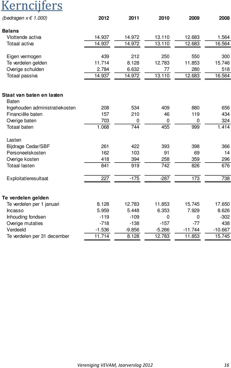 564 Staat van baten en lasten Baten Ingehouden administratiekosten 208 534 409 880 656 Financiële baten 157 210 46 119 434 Overige baten 703 0 0 0 324 Totaal baten 1.068 744 455 999 1.