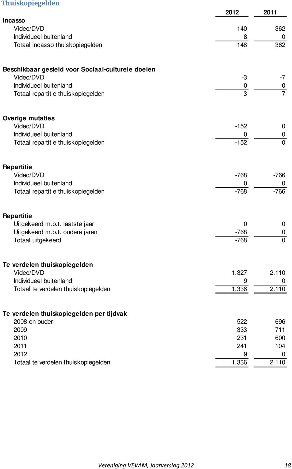 buitenland 0 0 Totaal repartitie thuiskopiegelden -768-766 Repartitie Uitgekeerd m.b.t. laatste jaar 0 0 Uitgekeerd m.b.t. oudere jaren -768 0 Totaal uitgekeerd -768 0 Te verdelen thuiskopiegelden Video/DVD 1.