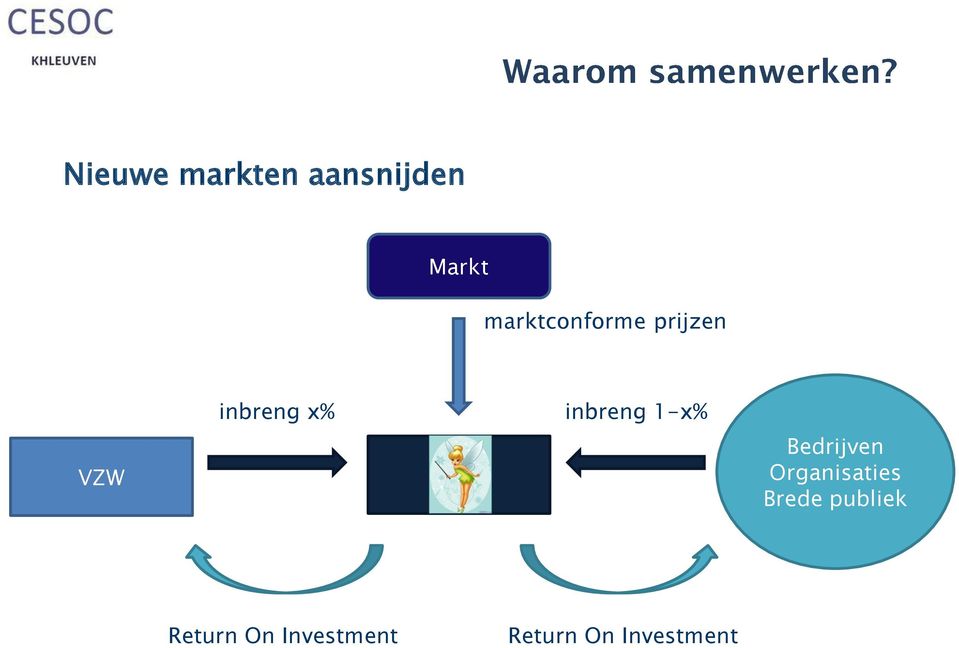 inbreng 1-x% Bedrijven Organisaties