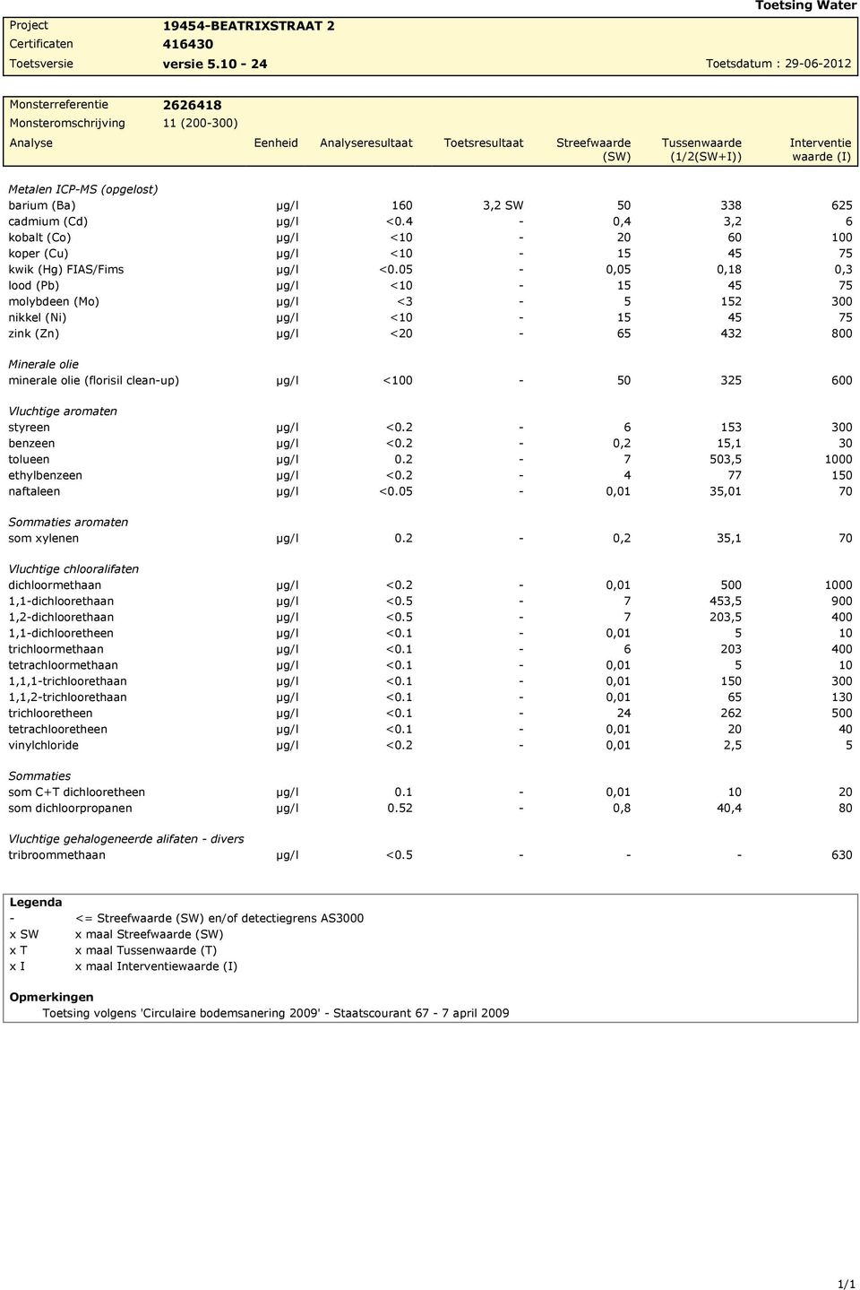 Interventie waarde (I) Metalen ICPMS (opgelost) barium (Ba) 160 3,2 SW 50 338 625 cadmium (Cd) <0.4 0,4 3,2 6 kobalt (Co) <10 20 60 100 koper (Cu) <10 15 45 75 kwik (Hg) FIAS/Fims <0.