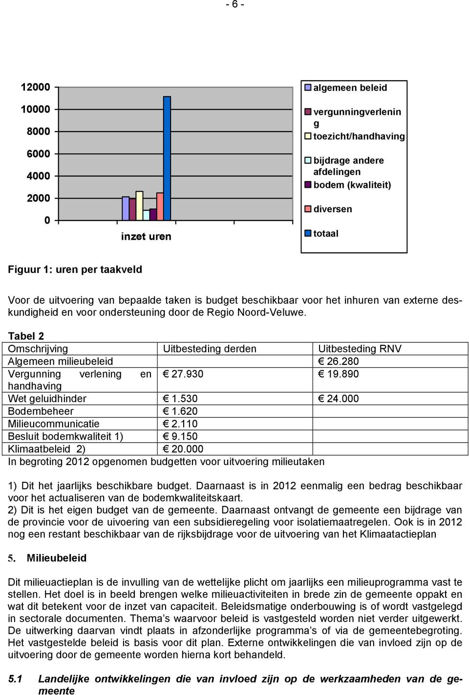 Tabel 2 Omschrijving Uitbesteding derden Uitbesteding RNV Algemeen milieubeleid 26.280 Vergunning verlening en 27.930 19.890 handhaving Wet geluidhinder 1.530 24.000 Bodembeheer 1.
