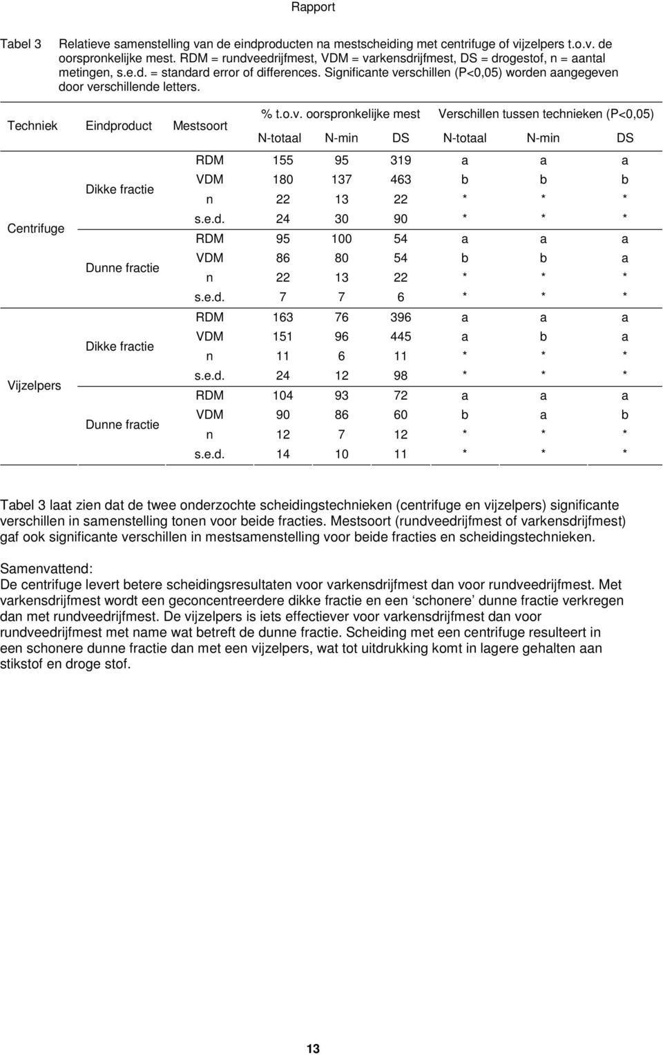 Significante verschillen (P<0,05) worden aangegeven door verschillende letters. Techniek Eindproduct Mestsoort % t.o.v. oorspronkelijke mest Verschillen tussen technieken (P<0,05) N-totaal N-min DS N-totaal N-min DS RDM 155 95 319 a a a Dikke fractie VDM 180 137 463 b b b n 22 13 22 Centrifuge s.