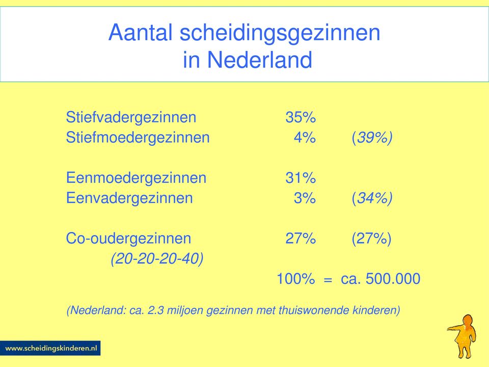 Eenvadergezinnen 3% (34%) Co-oudergezinnen 27% (27%)