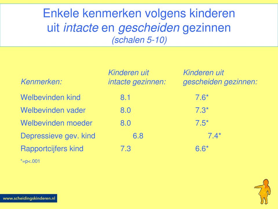 gezinnen: Welbevinden kind 8.1 7.6* Welbevinden vader 8.0 7.