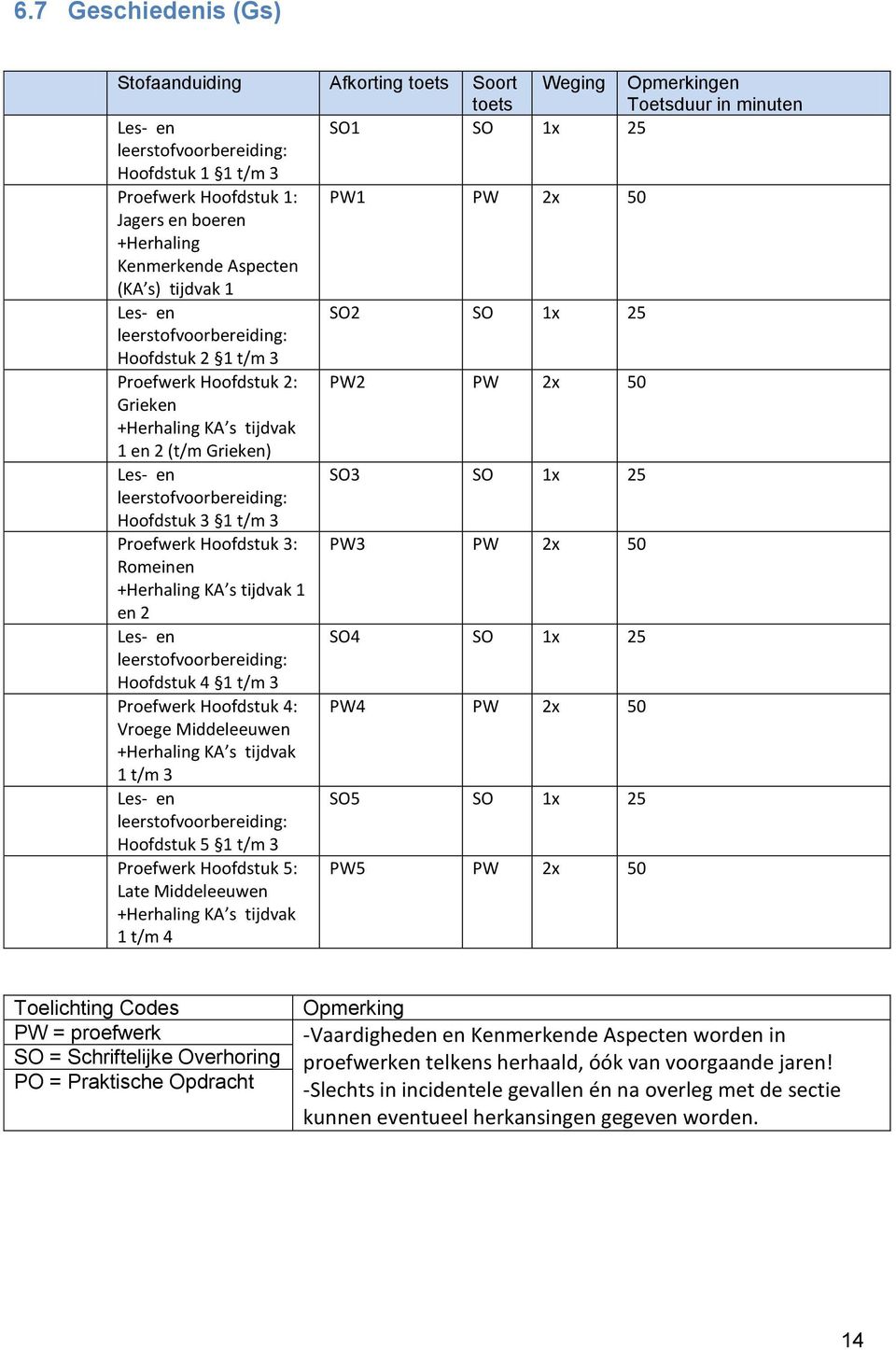 SO 1x 25 leerstofvoorbereiding: Hoofdstuk 3 1 t/m 3 Proefwerk Hoofdstuk 3: PW3 PW 2x 50 Romeinen +Herhaling KA s tijdvak 1 en 2 SO4 SO 1x 25 leerstofvoorbereiding: Hoofdstuk 4 1 t/m 3 Proefwerk