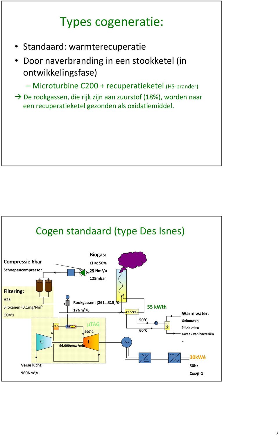 Cogen standaard (type Des Isnes) Compressie 6bar Schoepencompressor Biogas: CH4: 50% 25 Nm³/u 125mbar Filtering: H2S Siloxanen<0,1mg/Nm³ COV s