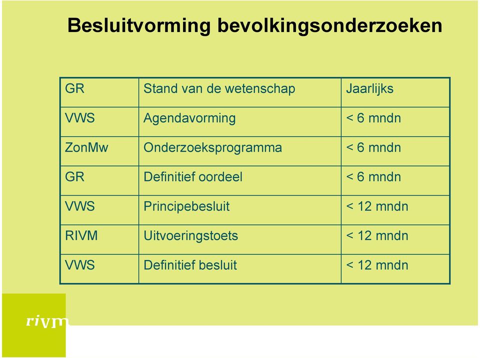 Definitief oordeel Principebesluit Uitvoeringstoets Definitief