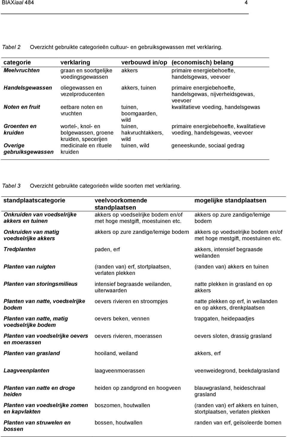 Groenten en kruiden Overige gebruiksgewassen oliegewassen en vezelproducenten eetbare noten en vruchten wortel-, knol- en bolgewassen, groene kruiden, specerijen medicinale en rituele kruiden akkers,