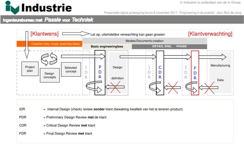 PHASE Project plan Design concepts Selected concept I D R P D R Design definition I D R C D R I D R F D R Manufacturing Data IDR