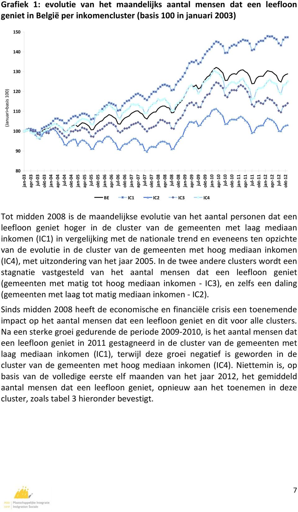 10 okt 10 jan 11 apr 11 jul 11 okt 11 jan 12 apr 12 jul 12 okt 12 BE IC1 IC2 IC3 IC4 Tot midden 2008 is de maandelijkse evolutie van het aantal personen dat een leefloon geniet hoger in de cluster