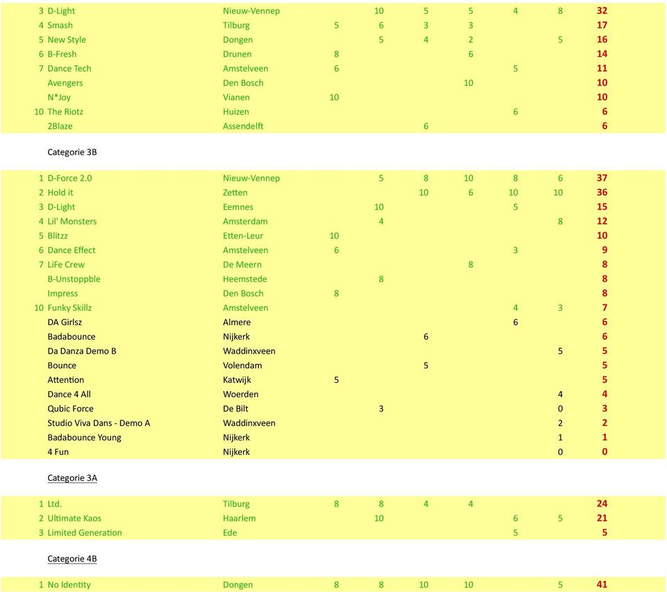0 Nieuw- Vennep 5 8 10 8 6 37 2 Hold it Zeben 10 6 10 10 36 3 D- Light Eemnes 10 5 15 4 Lil' Monsters Amsterdam 4 8 12 5 Blitzz Eben- Leur 10 10 6 Dance Effect Amstelveen 6 3 9 7 LiFe Crew De Meern 8