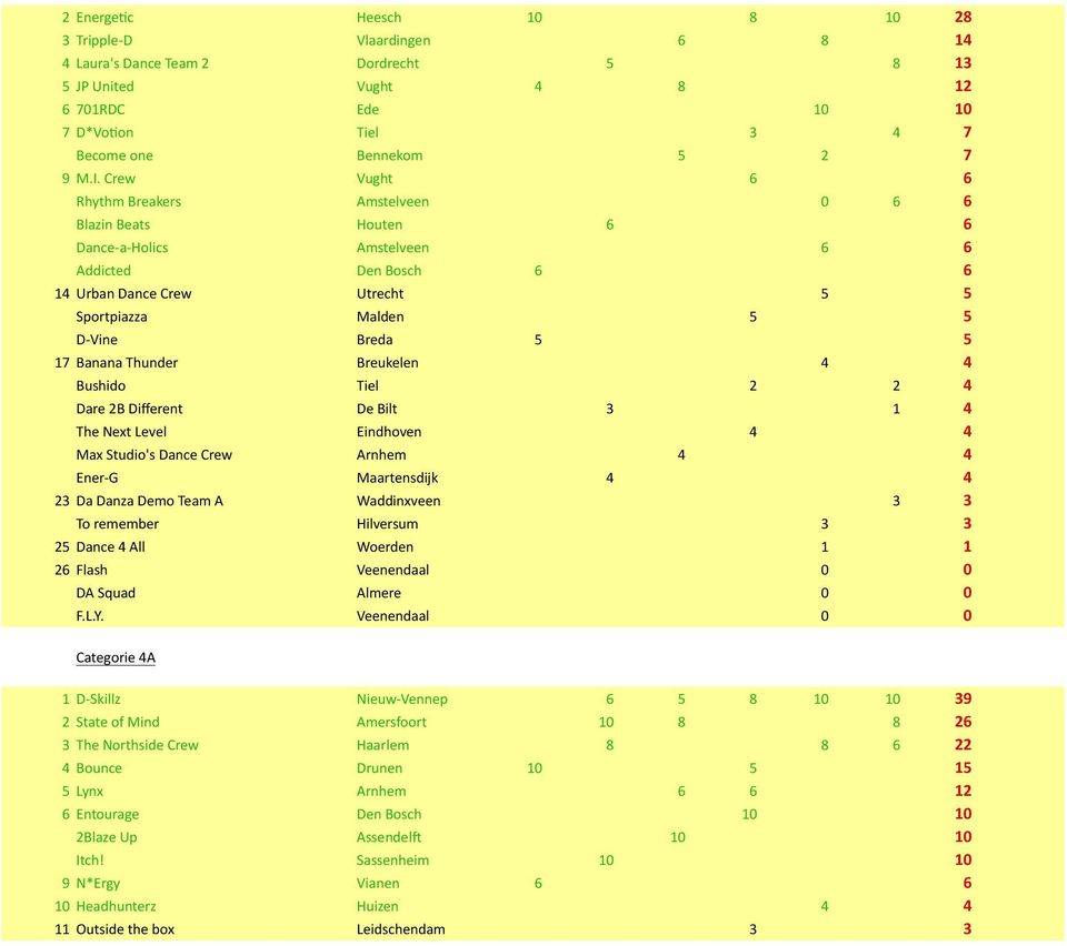 17 Banana Thunder Breukelen 4 4 Bushido Tiel 2 2 4 Dare 2B Different De Bilt 3 1 4 The Next Level Eindhoven 4 4 Max Studio's Dance Crew Arnhem 4 4 Ener- G Maartensdijk 4 4 23 Da Danza Demo Team A