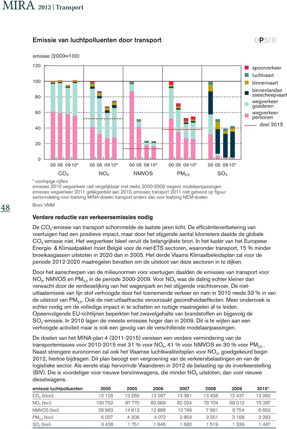 sectorindeling voor toetsing MINA-doelen transport anders dan voor toetsing NEM-doelen Bron: VMM Verdere reductie van verkeersemissies nodig De CO 2 -emissie van transport schommelde de laatste jaren