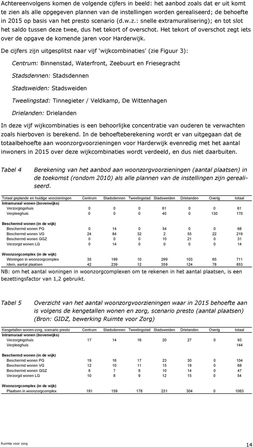 Het tekort of overschot zegt iets over de opgave de komende jaren voor Harderwijk.