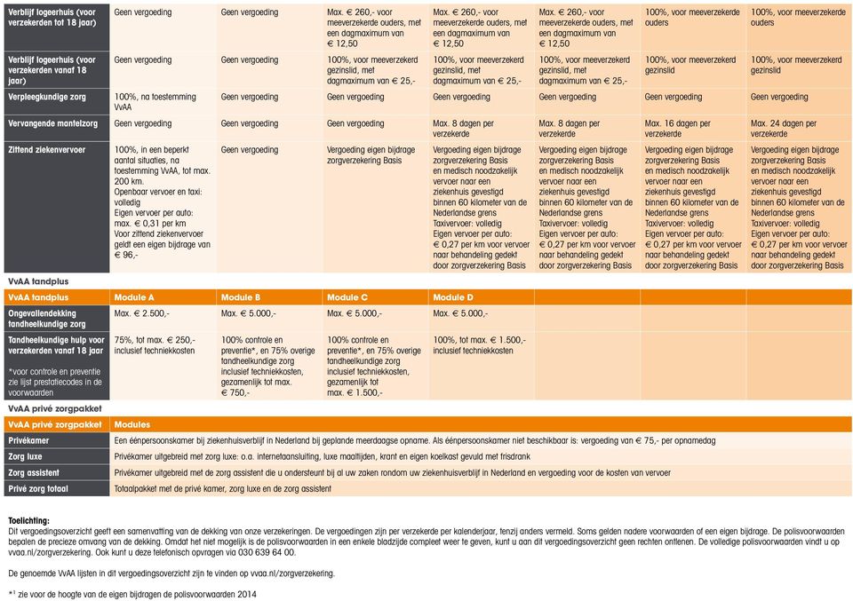 260,- voor meeverzekerde ouders, met een dagmaximum van 12,50 100%, voor meeverzekerd gezinslid, met dagmaximum van 25,- Max.