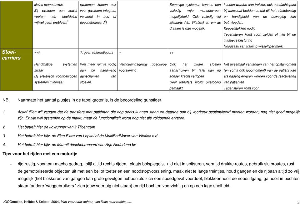 ruimtebeslag voeten- als hoofdeind verwerkt in bed of mogelijkheid. Ook volledig vrij en handigheid van de beweging kan vrijwel geen probleem 3 douchebrancard 4 ) zijwaarts (vb.