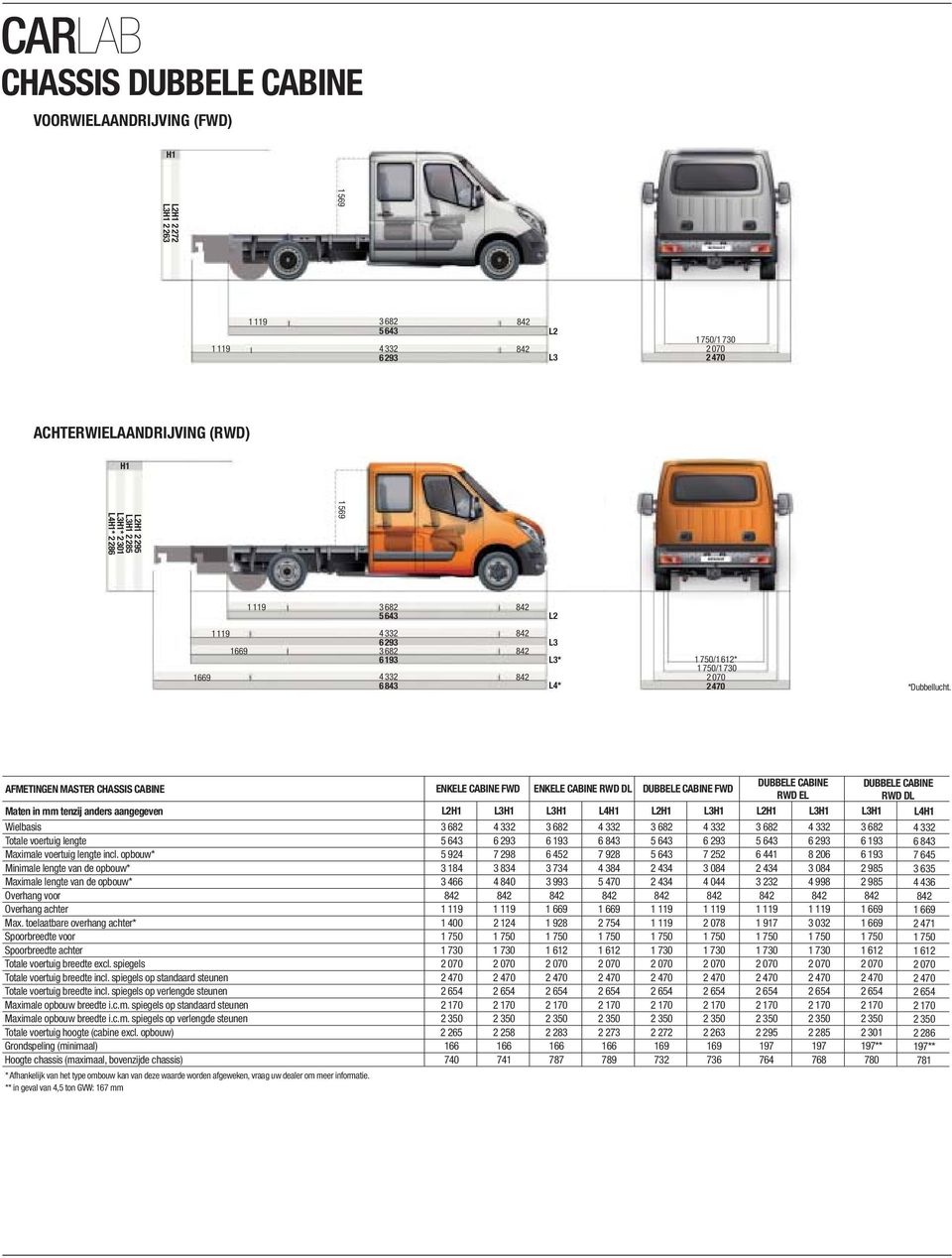 AFMETINGEN MASTER CHASSIS CABINE ENKELE CABINE FWD ENKELE CABINE RWD DL DUBBELE CABINE FWD DUBBELE CABINE RWD EL DUBBELE CABINE RWD DL Maten in mm tenzij anders aangegeven L2 L3 L3 L4 L2 L3 L2 L3 L3