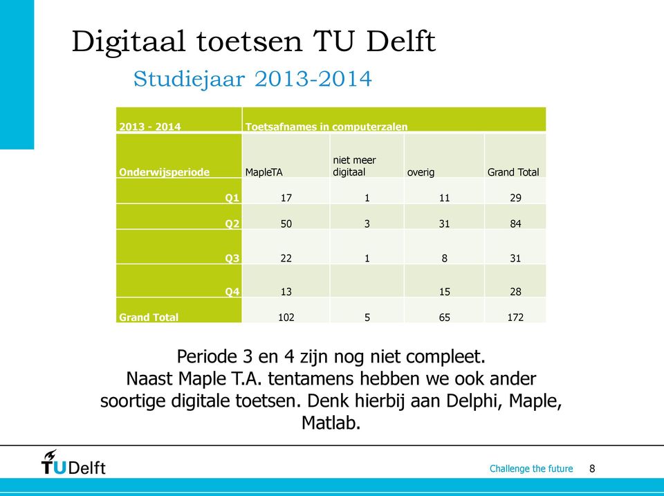 22 1 8 31 Q4 13 15 28 Grand Total 102 5 65 172 Periode 3 en 4 zijn nog niet compleet.