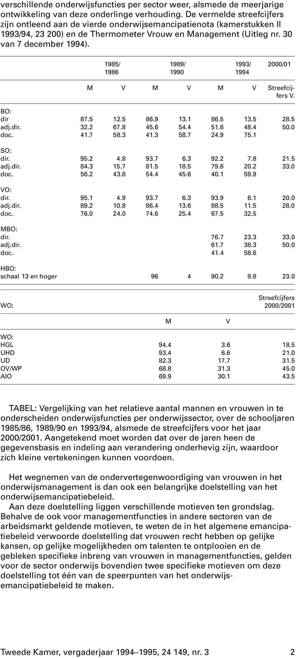 1985/ 1986 1989/ 1990 1993/ 1994 2000/01 M V M V M V Streefcijfers V. BO: dir 87.5 12.5 86.9 13.1 86.5 13.5 28.5 adj.dir. 32.2 67.8 45.6 54.4 51.6 48.4 50.0 doc. 41.7 58.3 41.3 58.7 24.9 75.1 SO: dir.