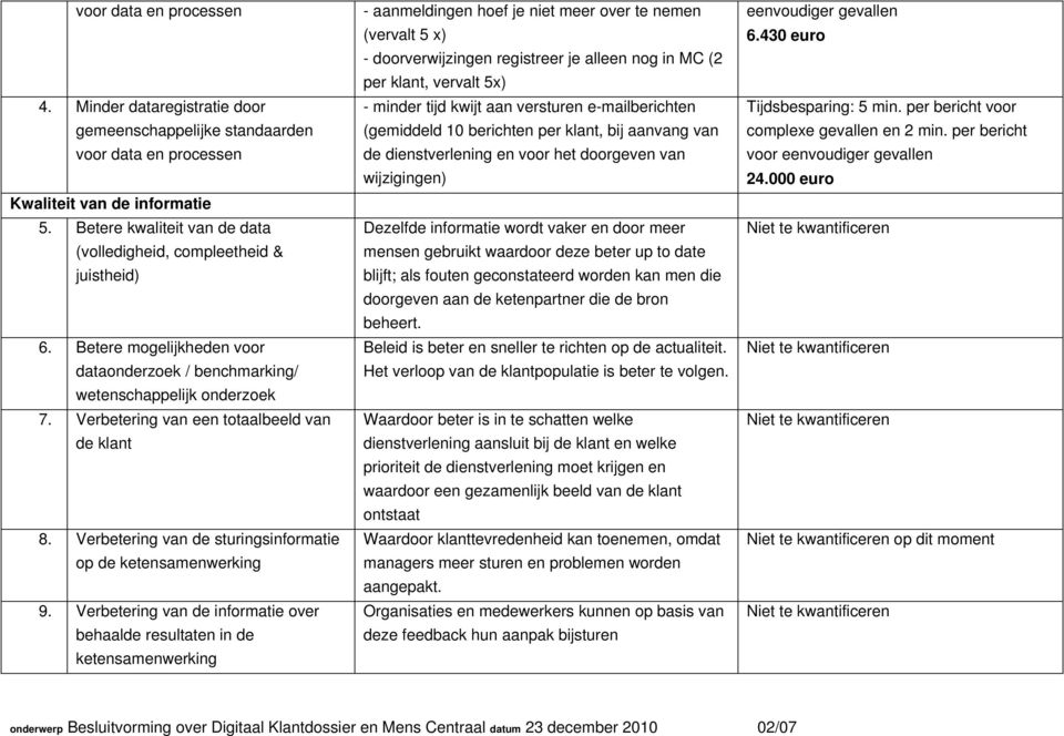 Verbetering van een totaalbeeld van de klant 8. Verbetering van de sturingsinformatie op de ketensamenwerking 9.