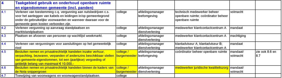 4.2 Verlenen vergunning op aanvraag standplaatsen en marktstandplaatsen 4.3 Plaatsen en afvoeren van personen op wachtlijst weekmarkt. 4.4 Verlenen van vergunningen voor aansluitingen op het gemeentelijk riool 4.