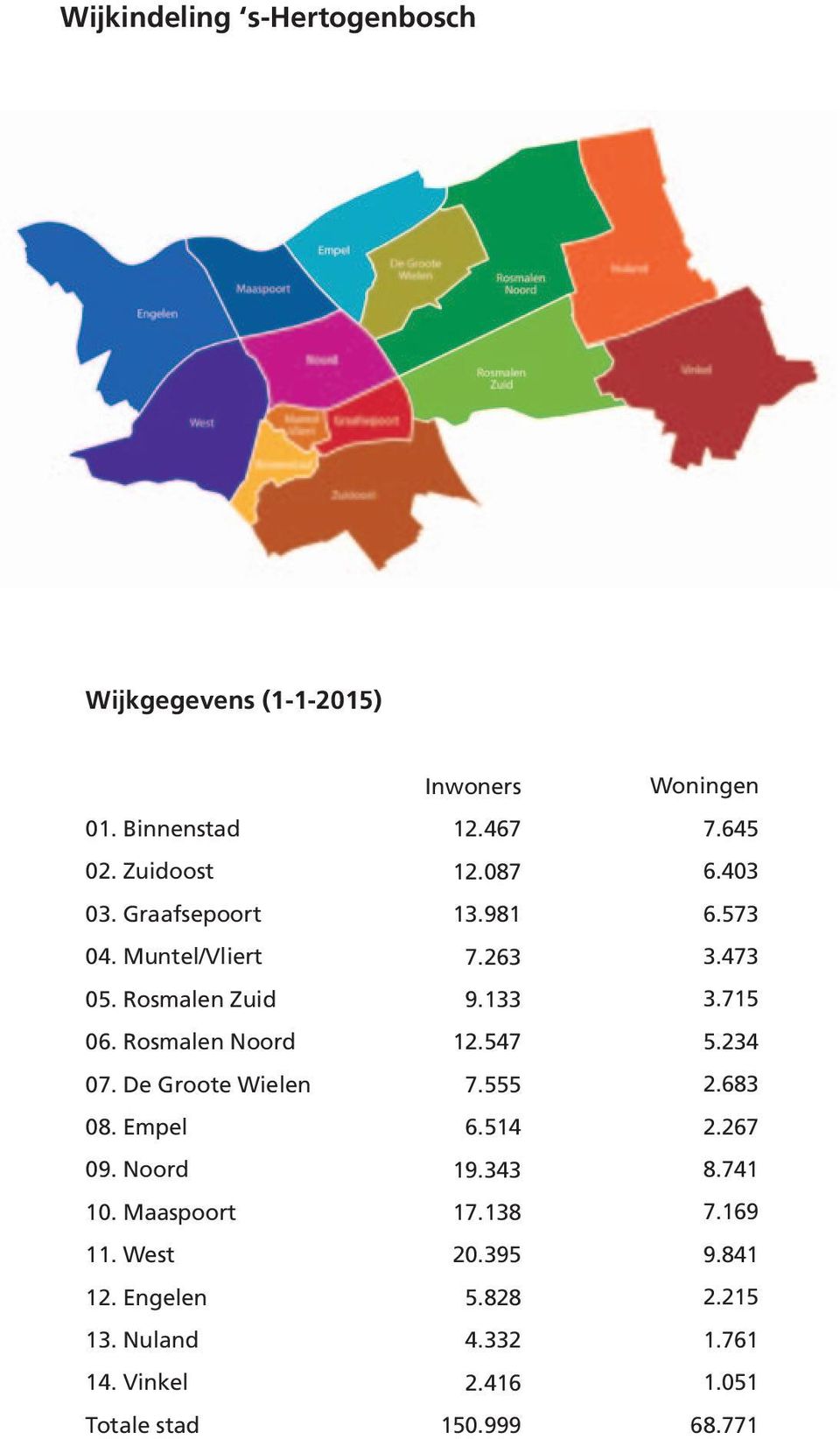 Engelen 13. Nuland 14. Vinkel Totale stad Inwoners 12.467 12.087 13.981 7.263 9.133 12.547 7.555 6.514 19.343 17.