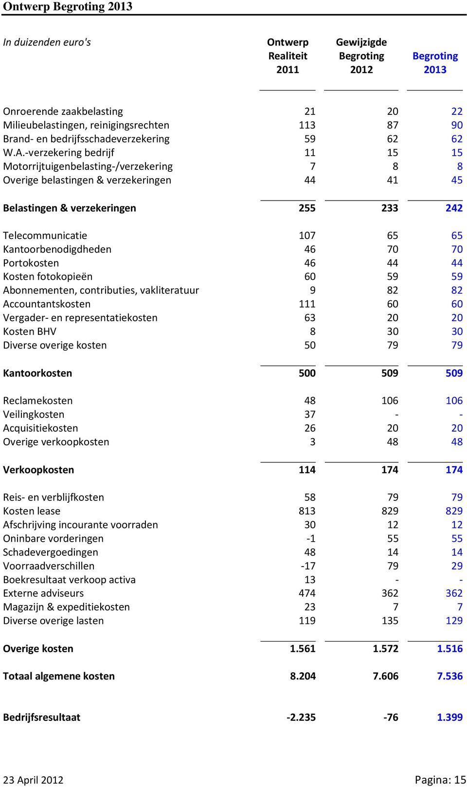 -verzekering bedrijf 11 15 15 Motorrijtuigenbelasting-/verzekering 7 8 8 Overige belastingen & verzekeringen 44 41 45 Belastingen & verzekeringen 255 233 242 Telecommunicatie 107 65 65