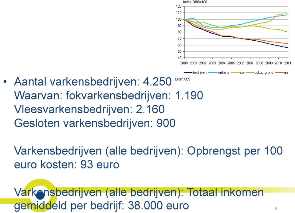 160 Gesloten varkensbedrijven: 900 Varkensbedrijven (alle bedrijven):