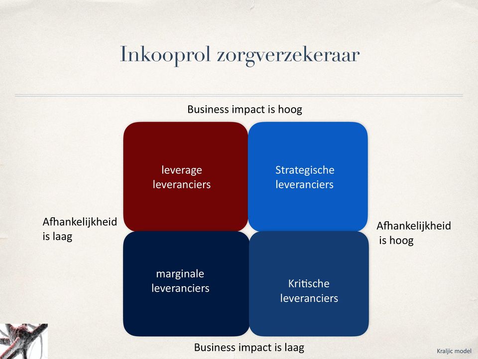 Alankelijkheid is laag Alankelijkheid is hoog marginale